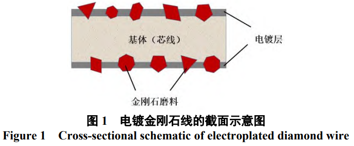 面向高效精密加工的電鍍金剛石線鋸鍍液技術全景:從鎳基體系優化、合金化策略到跨領域技術融合的創新路徑