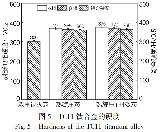 面向航空航天導(dǎo)彈殼體應(yīng)用的TC11鈦合金熱加工工藝優(yōu)化與性能調(diào)控——對(duì)比雙重退火態(tài)、熱旋壓態(tài)、熱旋壓+時(shí)效態(tài)的微觀結(jié)構(gòu)，揭示熱旋壓加工硬化主導(dǎo)的硬度提升機(jī)制及時(shí)效處理對(duì)析出相豐富化與性能優(yōu)化的有限貢獻(xiàn)