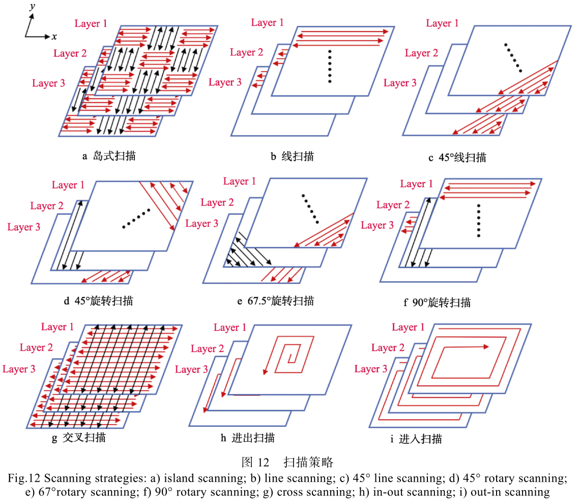 激光增材制造鈦合金微觀組織和力學(xué)性能研究進展