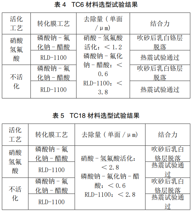 TC2/TC6/TC18鈦合金電鍍鉻前處理技術研究